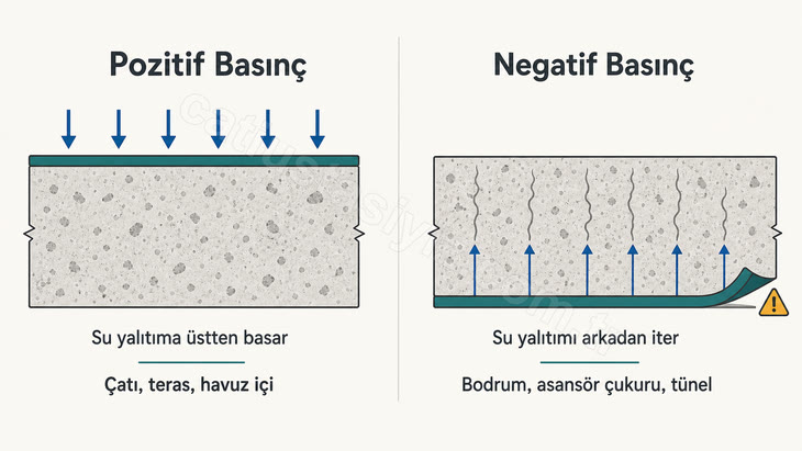 Beton kesitinde pozitif ve negatif su basıncının yalıtım katmanını ters yönlerde etkilemesi