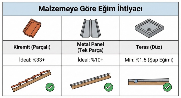 Malzemeye göre minimum çatı eğimi tablosu: Kiremit (parçalı) için ideal %33+, Metal Panel (tek parça) için ideal %10+, Teras (düz) için minimum %1.5 şap eğimi.