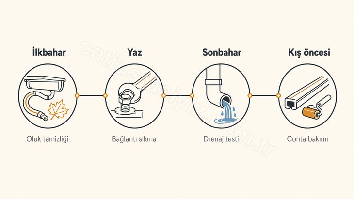 Teras kapatma bakımını dört mevsime dağıtan ikonlu yatay zaman şeridi