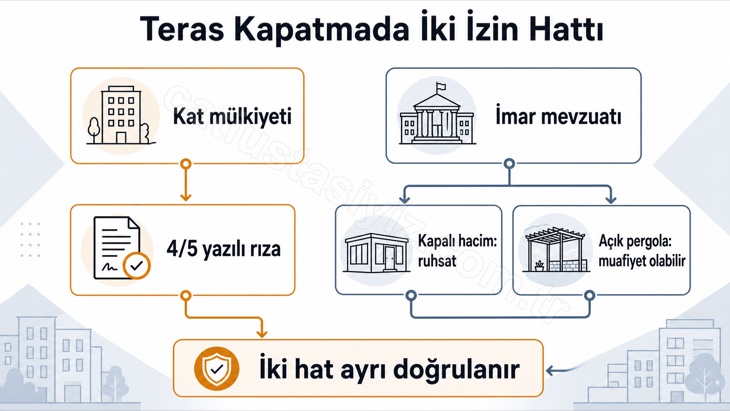 Kat maliki rızası ve belediye ruhsatını ayıran karar şeması